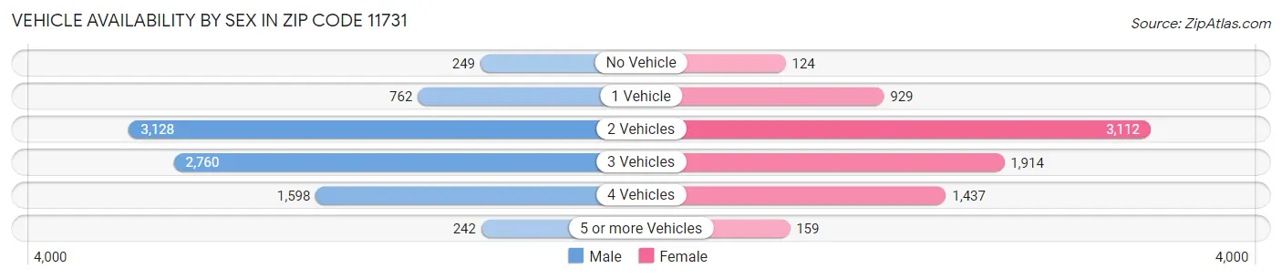 Vehicle Availability by Sex in Zip Code 11731