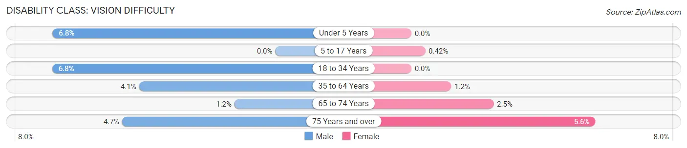 Disability in Zip Code 11731: <span>Vision Difficulty</span>