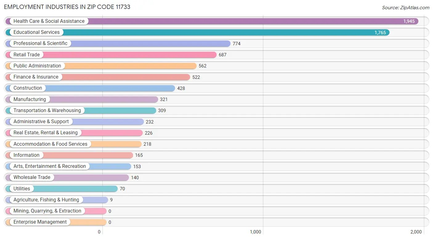 Employment Industries in Zip Code 11733