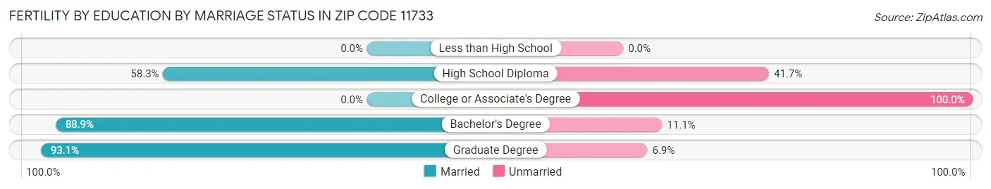 Female Fertility by Education by Marriage Status in Zip Code 11733