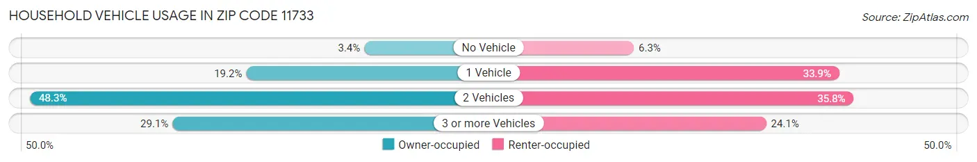 Household Vehicle Usage in Zip Code 11733