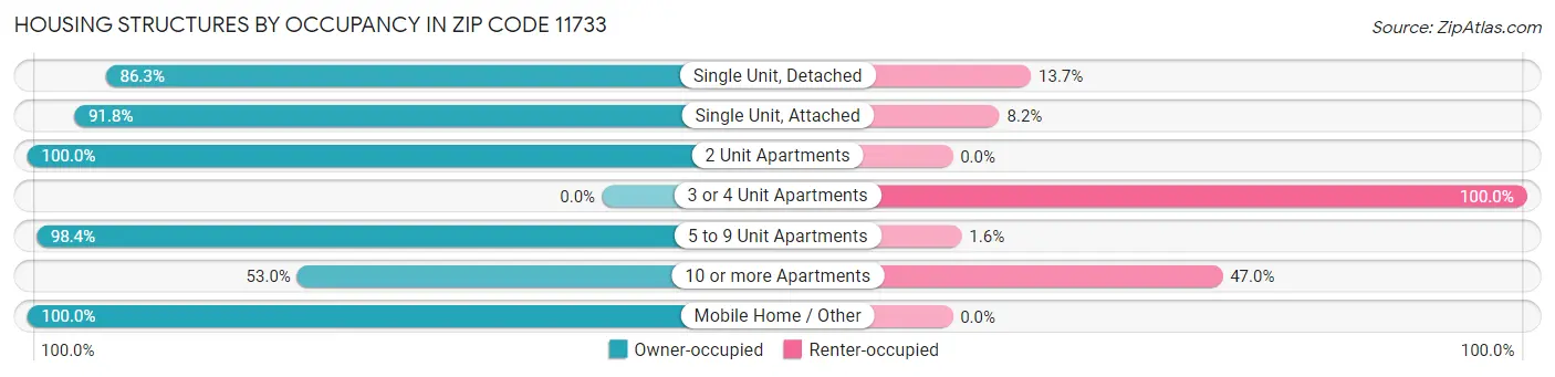 Housing Structures by Occupancy in Zip Code 11733