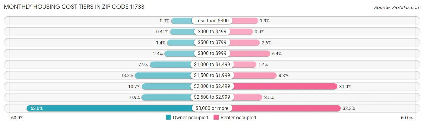 Monthly Housing Cost Tiers in Zip Code 11733