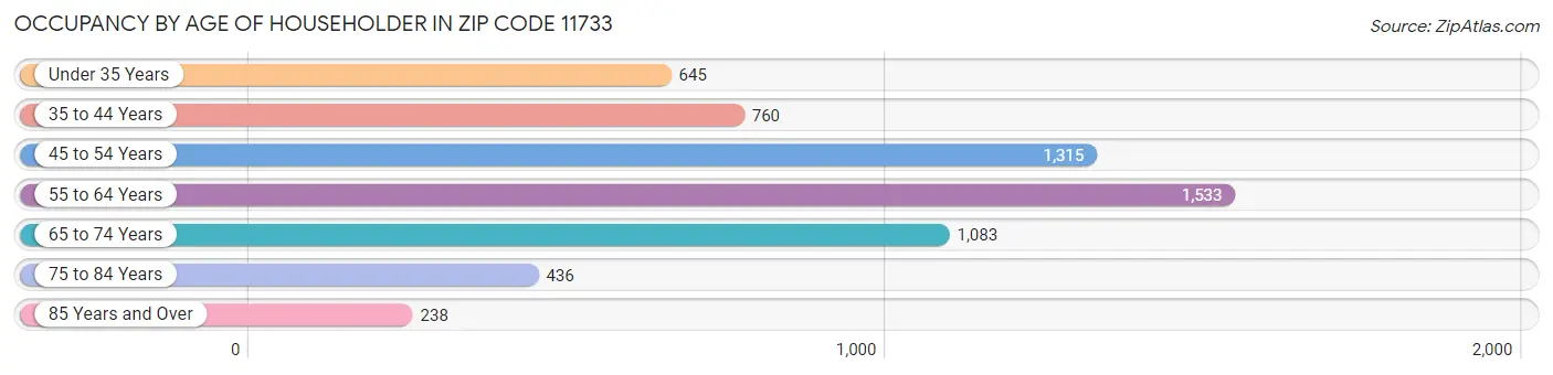 Occupancy by Age of Householder in Zip Code 11733