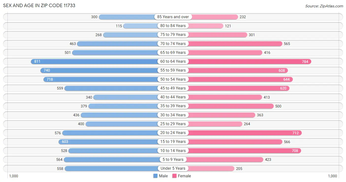 Sex and Age in Zip Code 11733