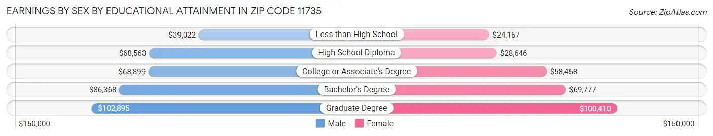 Earnings by Sex by Educational Attainment in Zip Code 11735