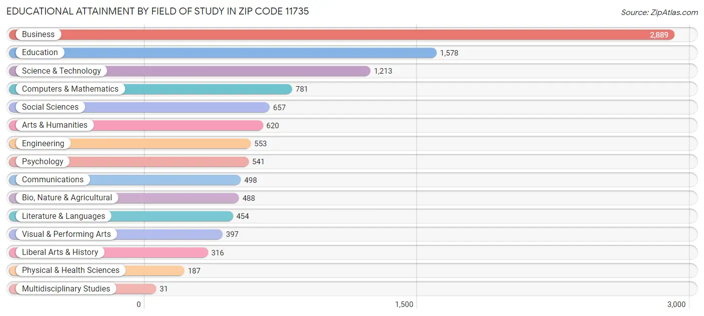 Educational Attainment by Field of Study in Zip Code 11735
