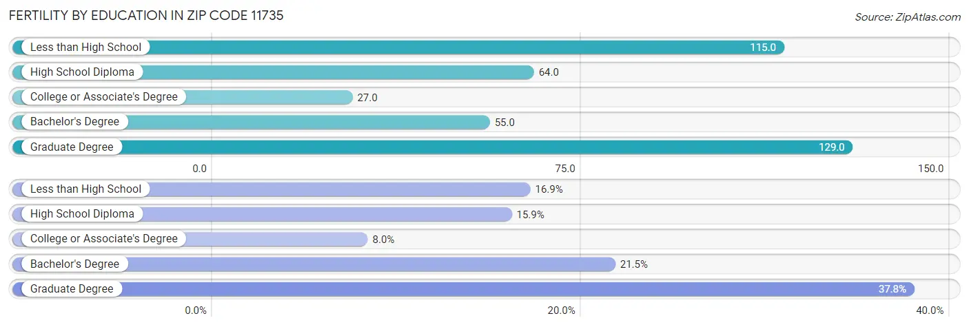 Female Fertility by Education Attainment in Zip Code 11735