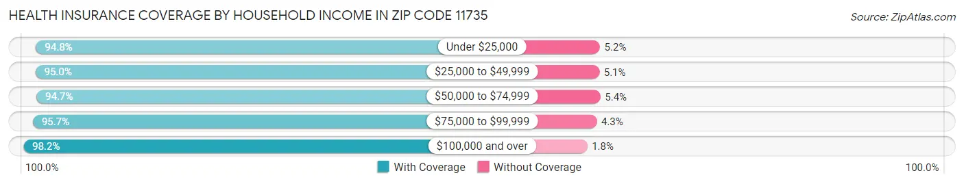 Health Insurance Coverage by Household Income in Zip Code 11735
