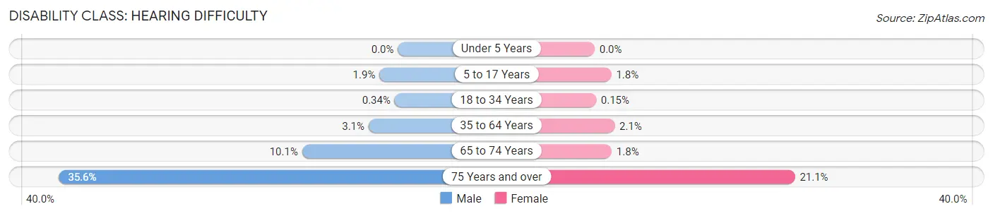 Disability in Zip Code 11735: <span>Hearing Difficulty</span>