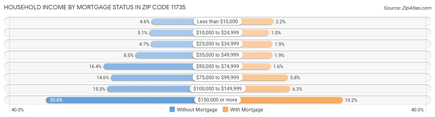 Household Income by Mortgage Status in Zip Code 11735