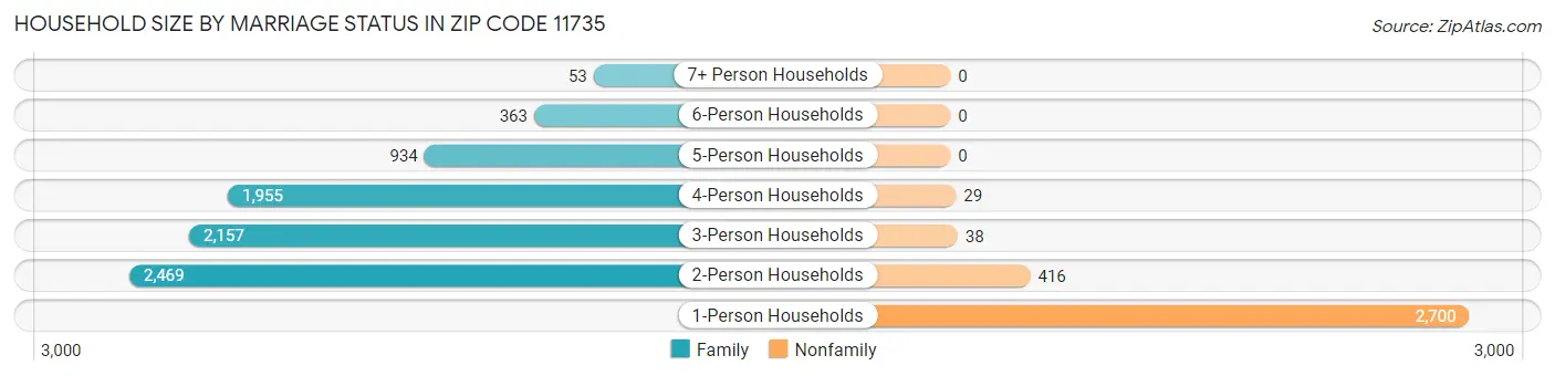 Household Size by Marriage Status in Zip Code 11735