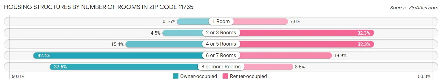 Housing Structures by Number of Rooms in Zip Code 11735