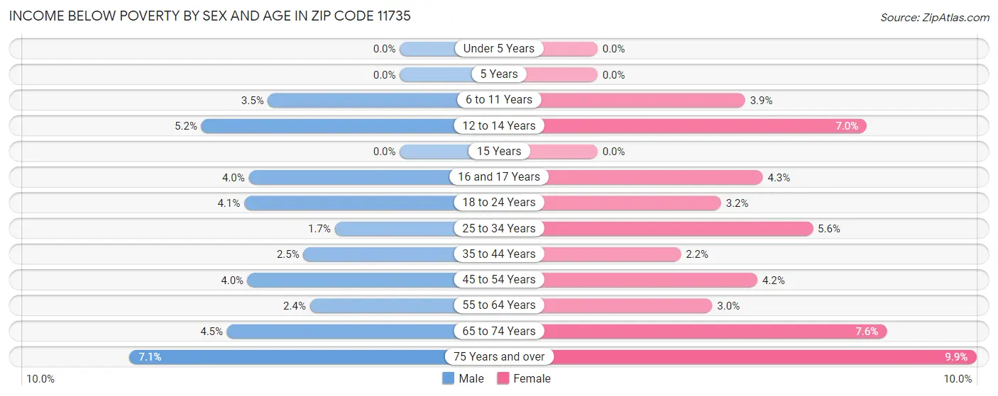 Income Below Poverty by Sex and Age in Zip Code 11735