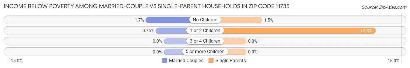 Income Below Poverty Among Married-Couple vs Single-Parent Households in Zip Code 11735