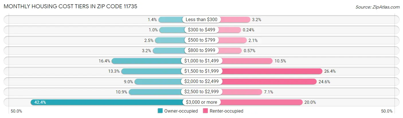 Monthly Housing Cost Tiers in Zip Code 11735