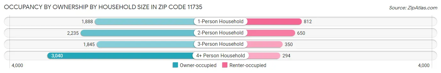 Occupancy by Ownership by Household Size in Zip Code 11735
