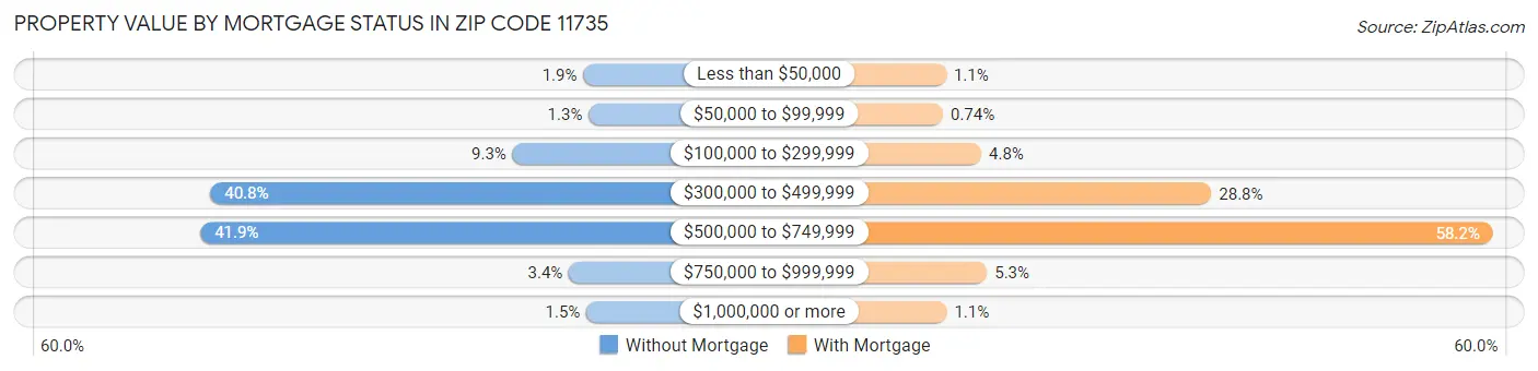 Property Value by Mortgage Status in Zip Code 11735