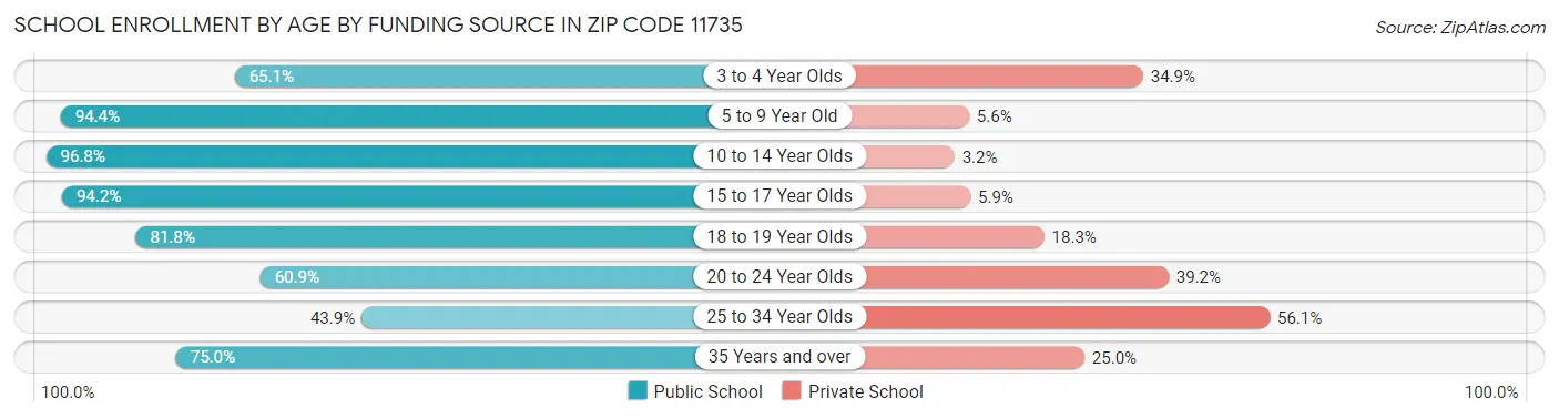 School Enrollment by Age by Funding Source in Zip Code 11735