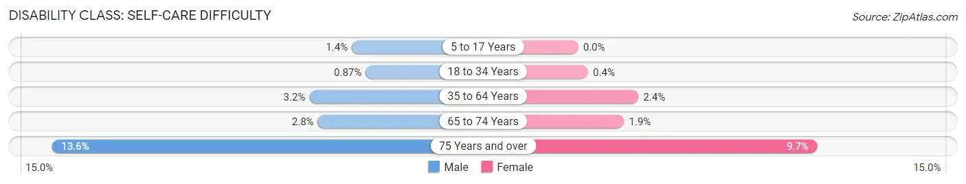 Disability in Zip Code 11735: <span>Self-Care Difficulty</span>