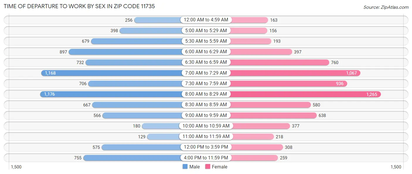 Time of Departure to Work by Sex in Zip Code 11735
