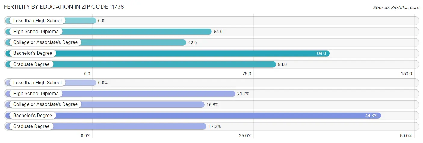 Female Fertility by Education Attainment in Zip Code 11738