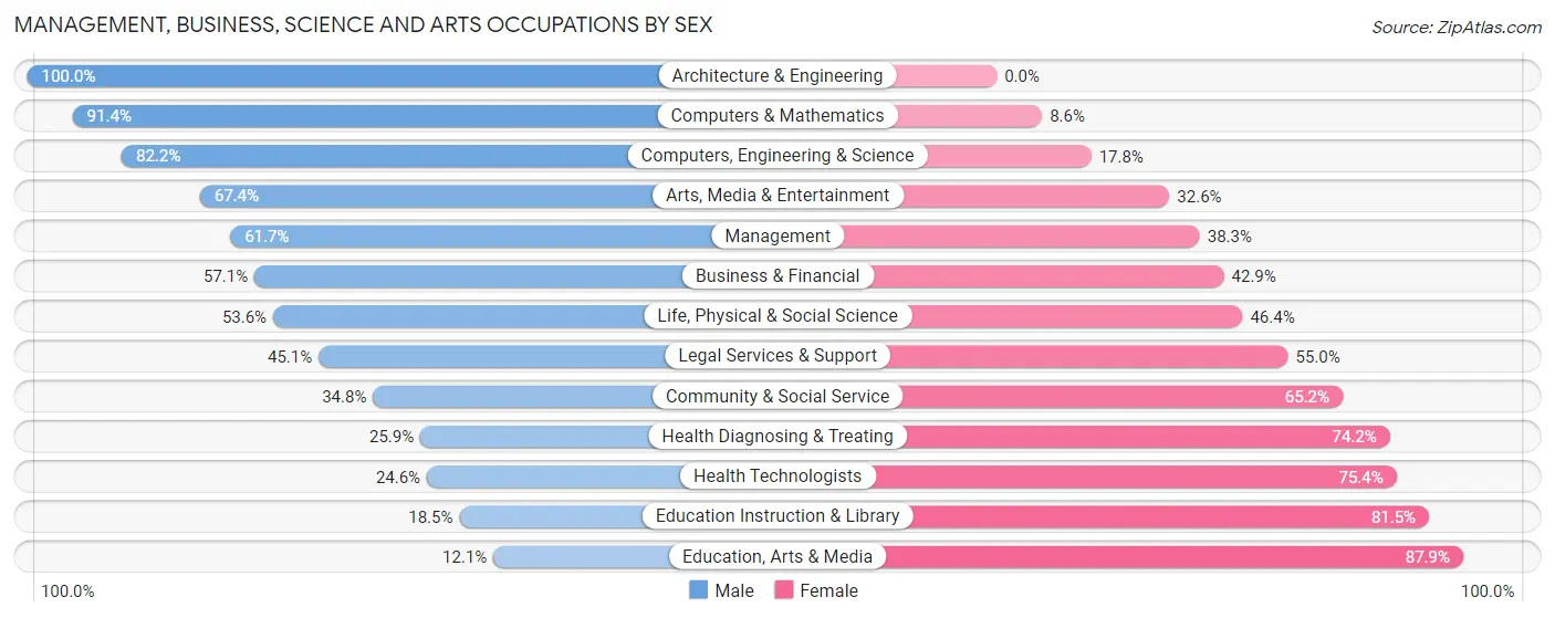 Management, Business, Science and Arts Occupations by Sex in Zip Code 11740