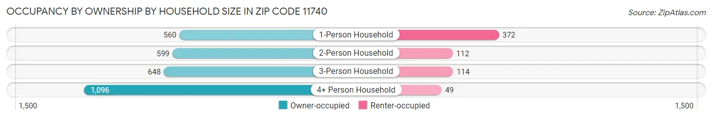 Occupancy by Ownership by Household Size in Zip Code 11740