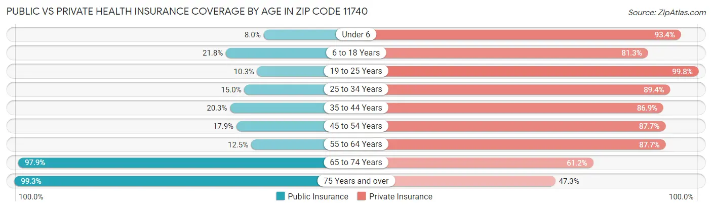Public vs Private Health Insurance Coverage by Age in Zip Code 11740