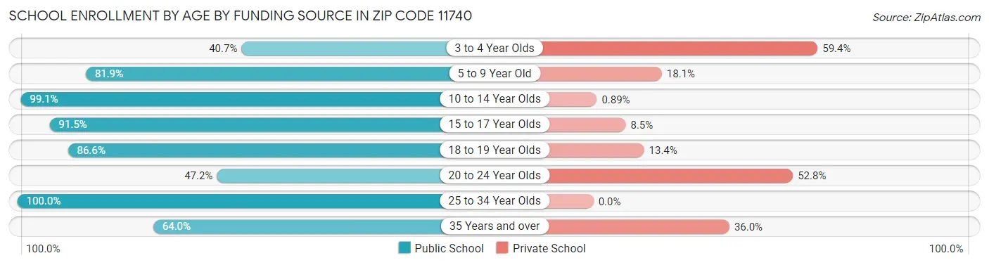 School Enrollment by Age by Funding Source in Zip Code 11740