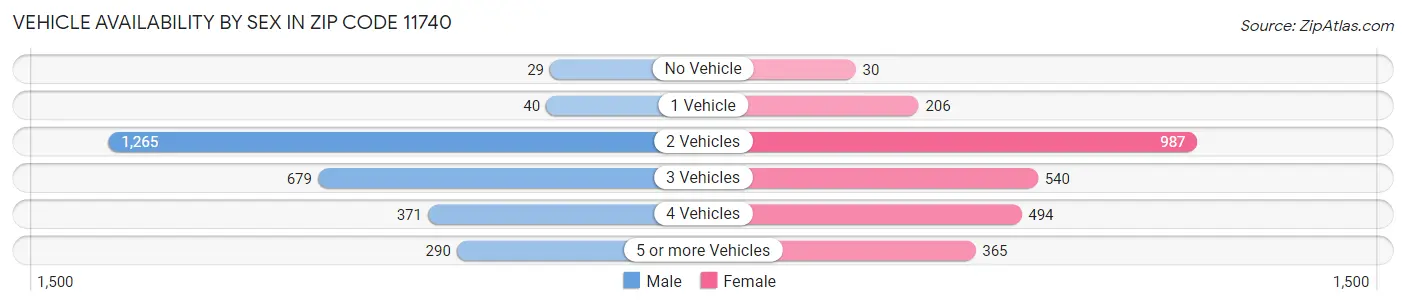 Vehicle Availability by Sex in Zip Code 11740