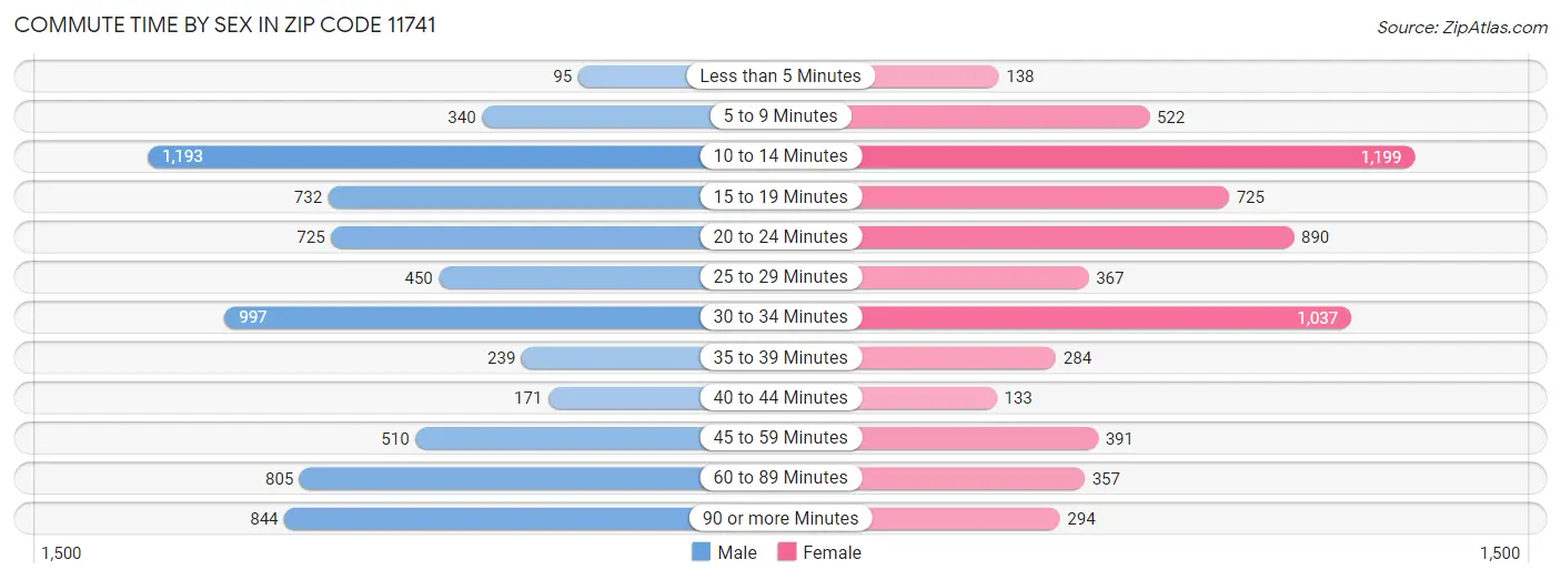 Commute Time by Sex in Zip Code 11741