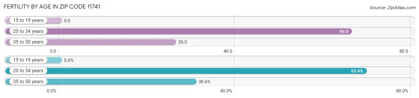 Female Fertility by Age in Zip Code 11741