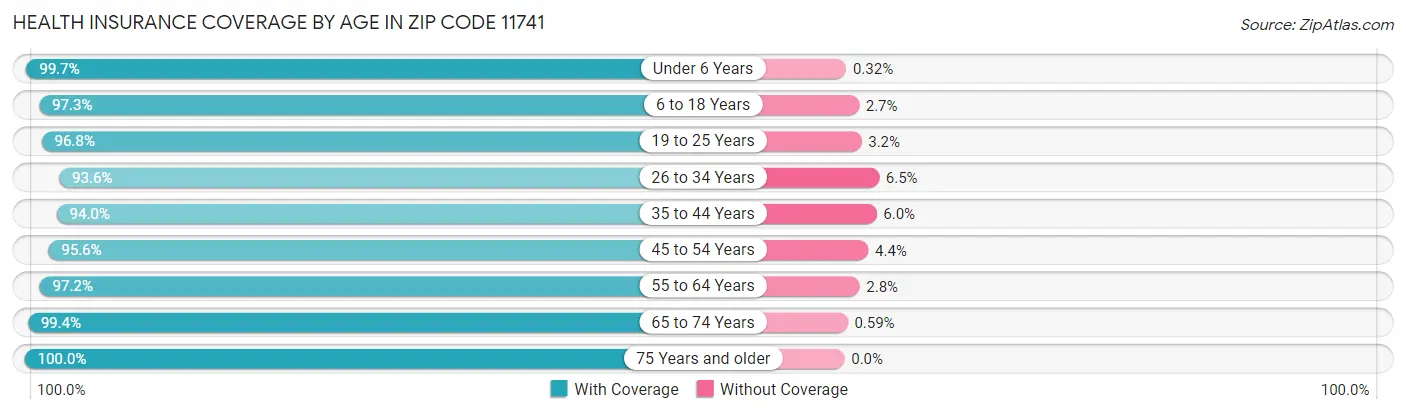 Health Insurance Coverage by Age in Zip Code 11741