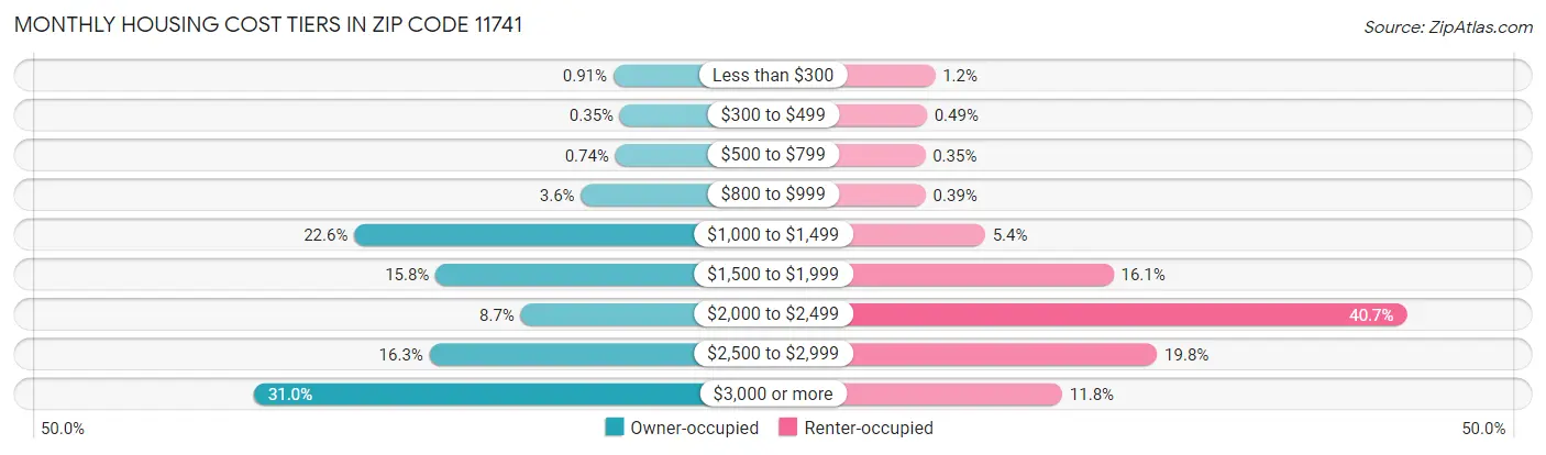 Monthly Housing Cost Tiers in Zip Code 11741