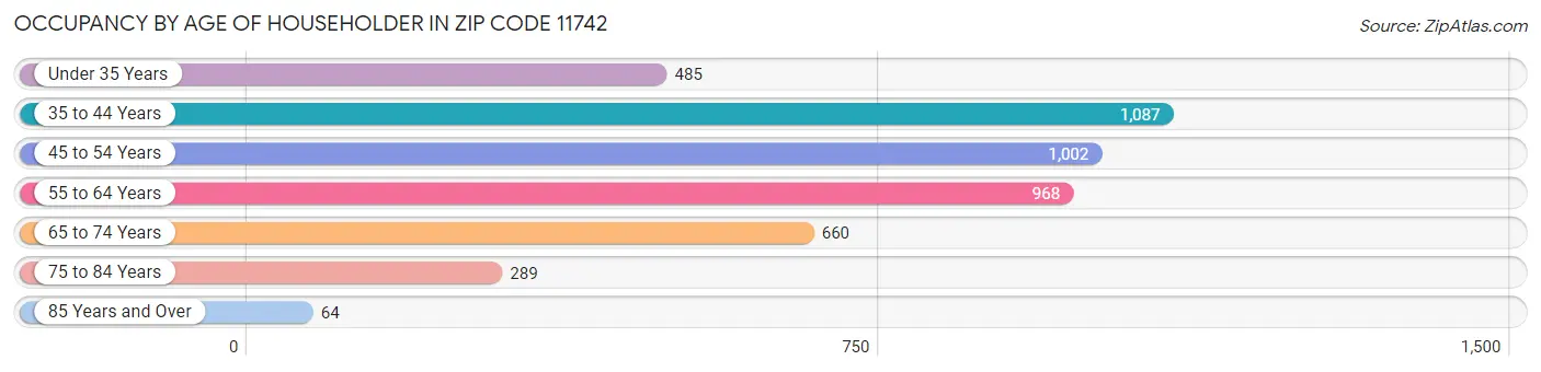 Occupancy by Age of Householder in Zip Code 11742