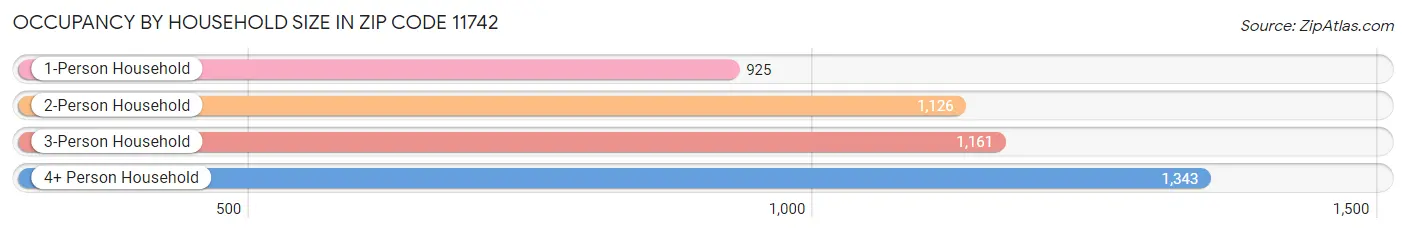 Occupancy by Household Size in Zip Code 11742