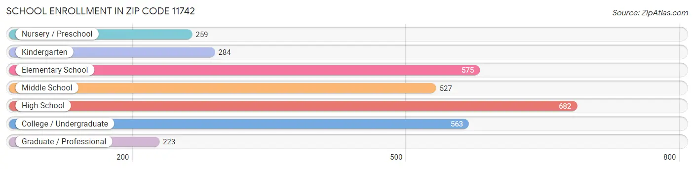 School Enrollment in Zip Code 11742