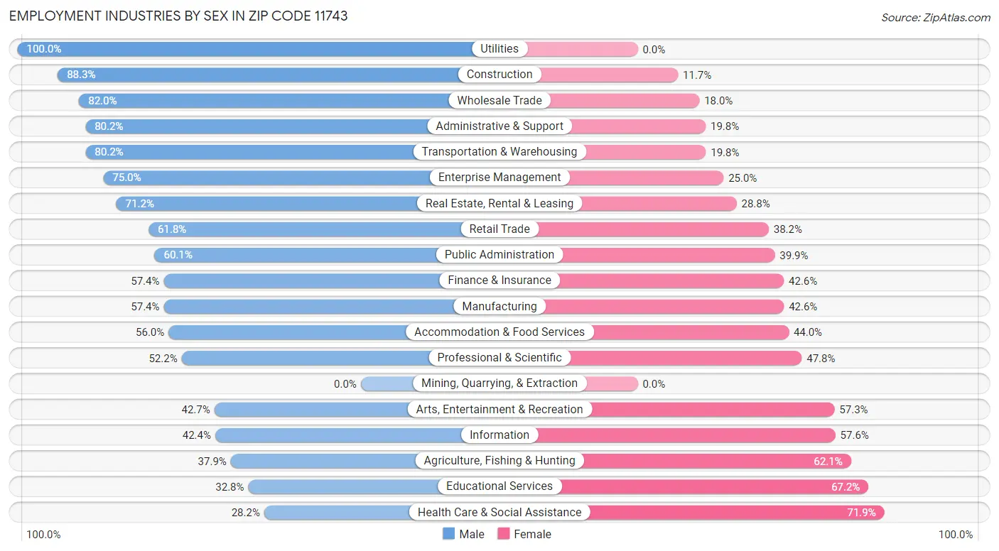 Employment Industries by Sex in Zip Code 11743