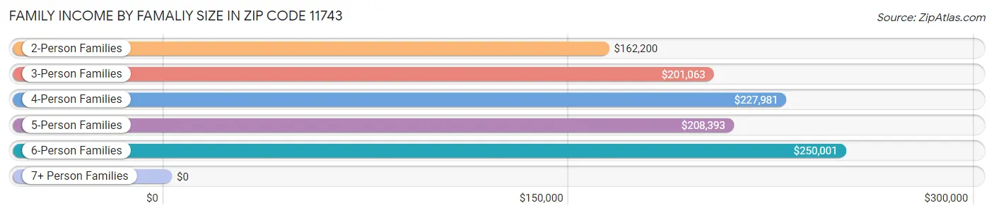 Family Income by Famaliy Size in Zip Code 11743