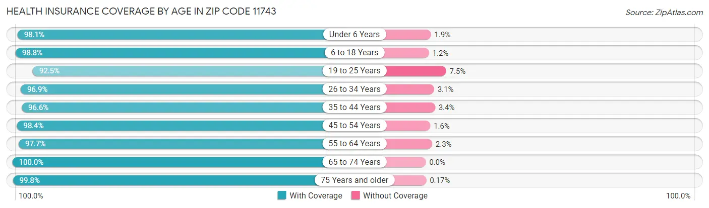 Health Insurance Coverage by Age in Zip Code 11743