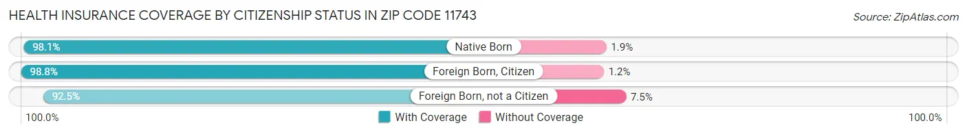 Health Insurance Coverage by Citizenship Status in Zip Code 11743
