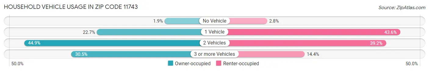 Household Vehicle Usage in Zip Code 11743