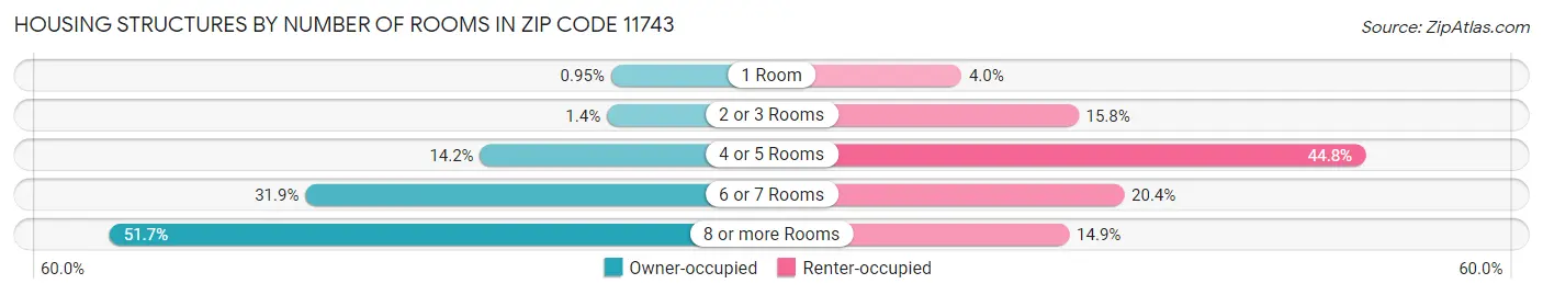 Housing Structures by Number of Rooms in Zip Code 11743