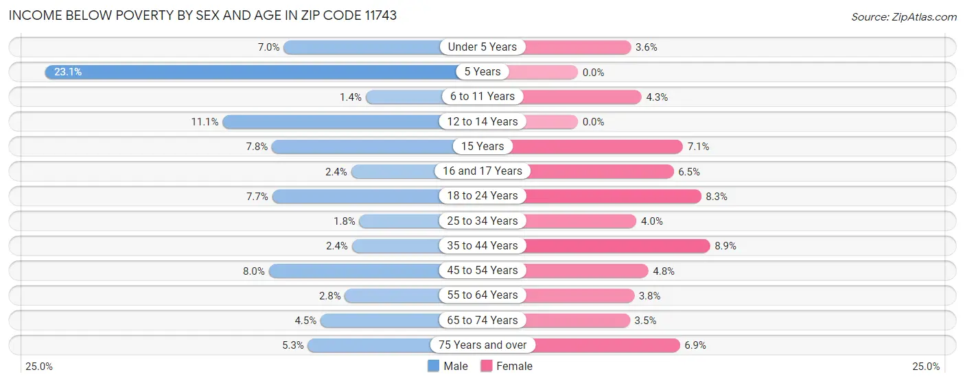 Income Below Poverty by Sex and Age in Zip Code 11743