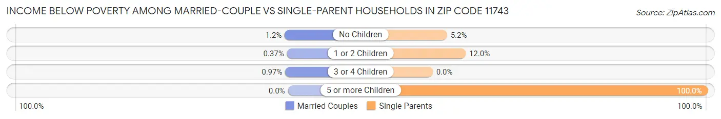 Income Below Poverty Among Married-Couple vs Single-Parent Households in Zip Code 11743