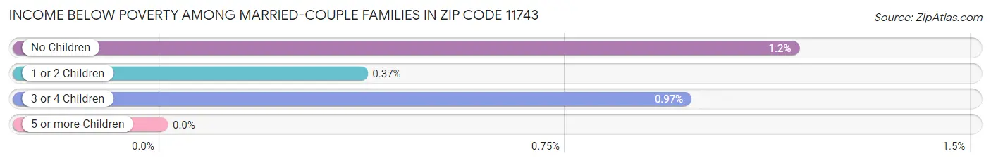 Income Below Poverty Among Married-Couple Families in Zip Code 11743