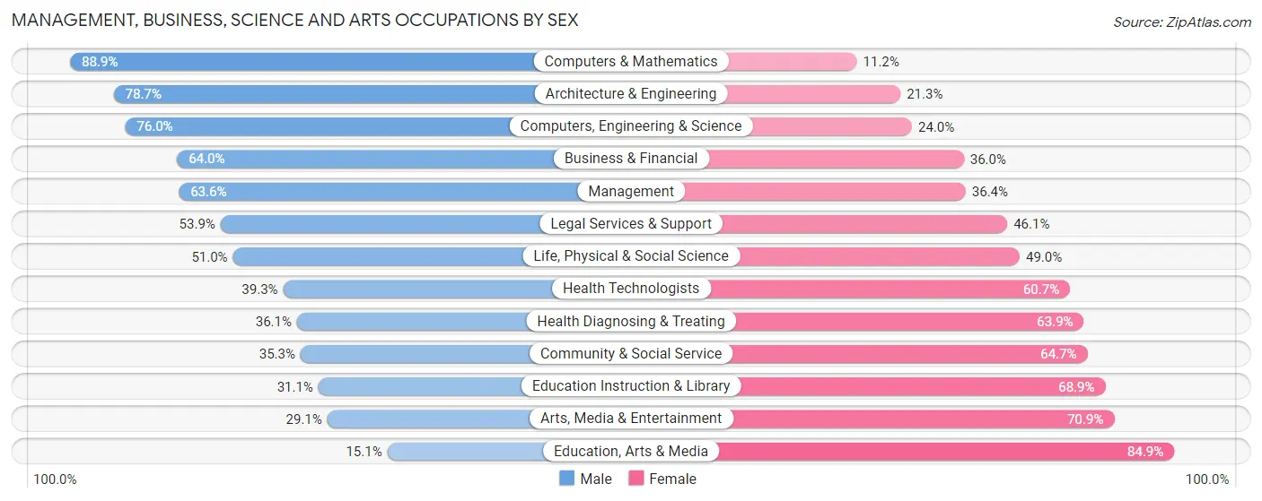 Management, Business, Science and Arts Occupations by Sex in Zip Code 11743