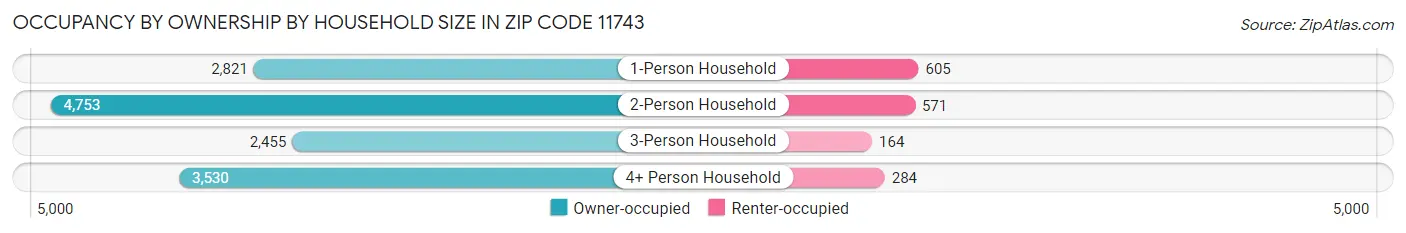 Occupancy by Ownership by Household Size in Zip Code 11743