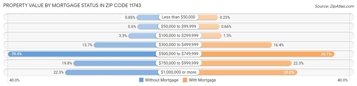 Property Value by Mortgage Status in Zip Code 11743